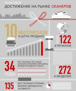 Глобальный объем продаж сканеров для документов Fujitsu достиг отметки в 10 миллионов штук